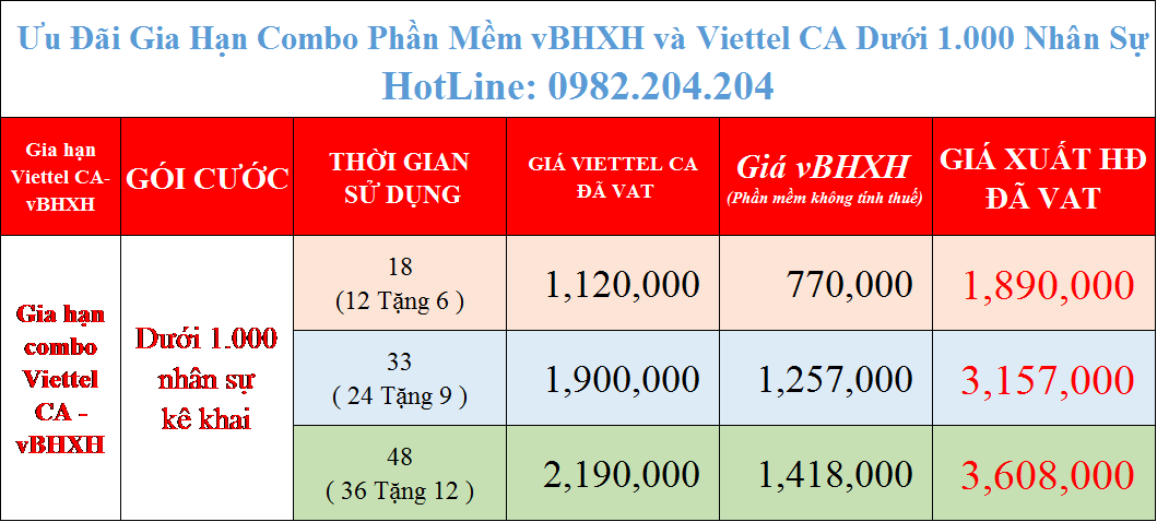 Ưu đãi gia hạn combo phần mềm vBHXH và Viettel CA dưới 1000 nhân sự