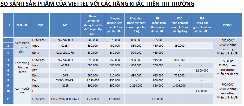 So sánh giá sản phẩm của Viettel giá rẻ với các nhà cung cấp camera chính hãng khác trên thị trường