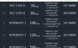Bảng Giá Combo Internet Và Truyền hình Viettel 2022