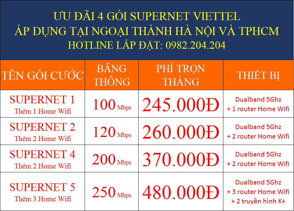 4 Gói Supernet Viettel áp dụng tại ngoại thành Hà Nội và TPHCM