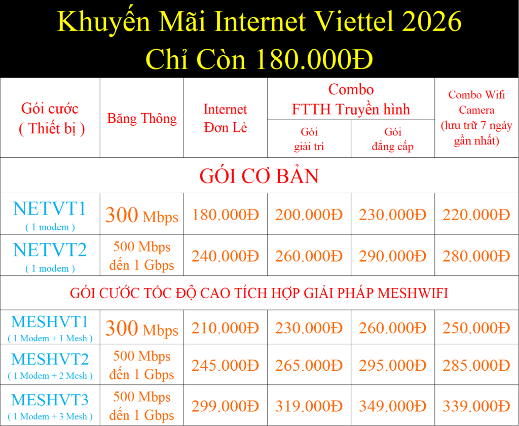 Khuyến Mãi Internet Viettel 2026 chỉ còn 180.000Đ